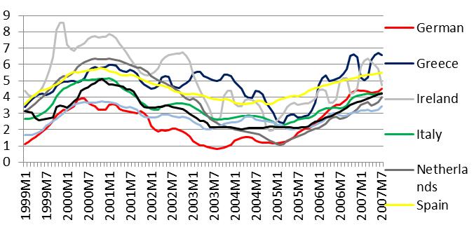 not expected the interest rates given by Taylor s rule to be the same for each