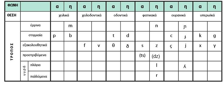 4) Φατνιακά: Πρόκειται για τα σύμφωνα που παράγονται όταν η άκρη της γλώσσας ακουμπήσει στα φατνία και είναι οι ήχοι /n/, /s/, /z/, /ts/, /dz/, /l/, /r/.