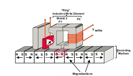 Način magnetnega zapisovanja Vzdolžni (longitudinalni) zapis Bralni signal Pisalna glava