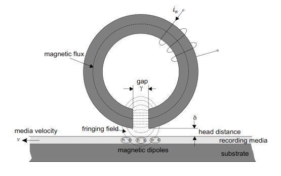 Princip magnetnega zapisovanja in branja Princip magnetnega zapisovanja in branja bralno-pisalna glava pisalni tok magnetni pretok zračna reža
