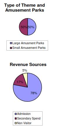 Πηγή: ΙΑΑPA (International Association of Amusement Parks), 2014 Με βάση, λοιπόν, τους οικονομικούς πολλαπλασιαστές οι οποίοι χρησιμοποιήθηκαν για την βιομηχανία εκτιμάται ότι τα θεματικά πάρκα