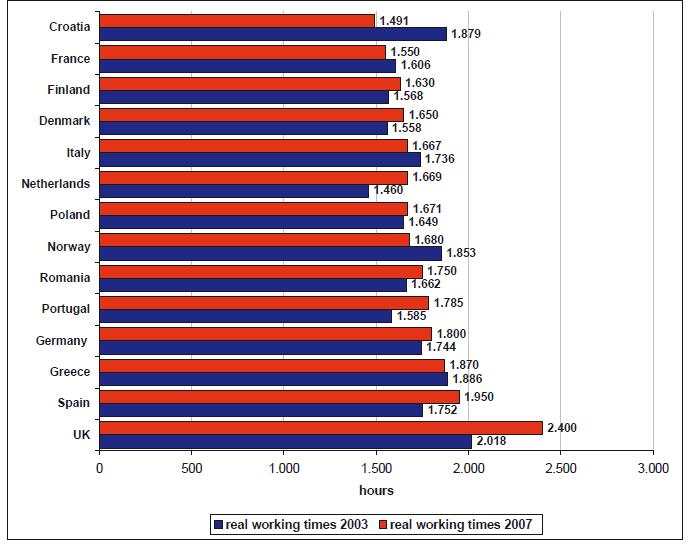 Διάγραμμα 42: Πραγματικός χρόνος εργασίας ανά χώρα (σε ώρες τον χρόνο) Πηγή: IAW Survey 2008 Σύμφωνα με τις συμβάσεις στο Ηνωμένο Βασίλειο ένας εργαζόμενος έπρεπε να εργαστεί 1,900 ωρών το 2007.