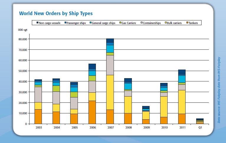 Διάγραμμα 5:Παραγγελίες ανά είδος πλοίου Τα φορτηγά πλοία αντιπροσωπεύουν το 25 Mln CGT ή αλλιώς το 82% των συνολικών παραγγελιών το 2011, αλλά τα ποσοστά αλλάζουν συγκριτικά με τοα προηγούμενα