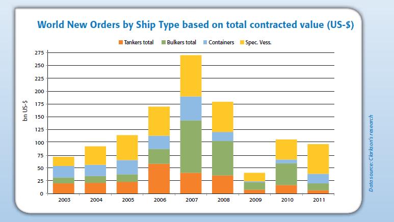 Διάγραμμα 6: Νέες Παραγγελιών παγκοσμίως ανά τύπο πλοίου Τα ναυπηγεία και οι εταιρείες προμηθειών θα συνεχίσουν να μάχονται με το ισοζύγιο προσφοράς και ζήτησης, όπου οι περισσότερες απ αυτές έχουν