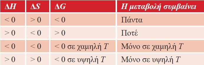 ΕΛΕΥΘΕΡΗ ΕΝΕΡΓΕΙΑ GIBBS G = H TS = U + PV TS Με σταθερή θερμοκρασία