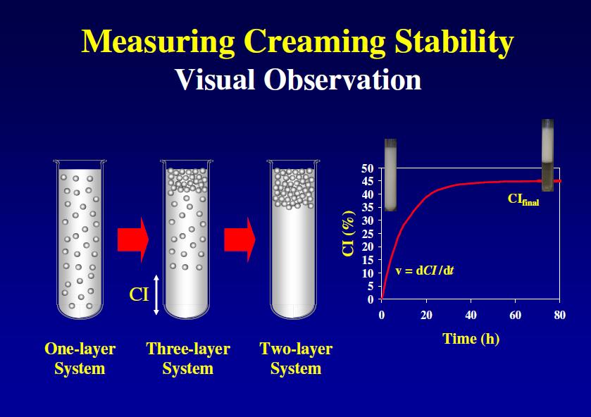 Μέτρηση σταθερότητας στο σχηματισμό κρέμας Οπτική παρατήρηση Σύστημα