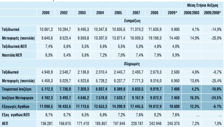 ελληνικής οικονομίας είναι και ότι στην περίοδο 2003-2008 σημειώθηκε κατακόρυφη άνοδος των εισπράξεων από την ποντοπόρο ναυτιλία στο εξωτερικό ισοζύγιο υπηρεσιών (μέση ετήσια αύξηση 14,9%), με