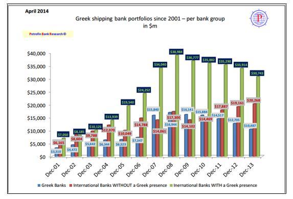 Οι ελληνικές τράπεζες που ασχολούνταν με την ναυτιλιακή χρηματοδότηση χωρίζονται σε τρεις κατηγορίες.