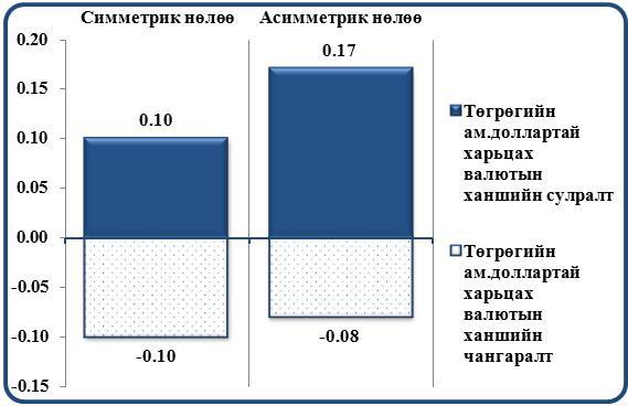 Валютын ханшийн инфляцид үзүүлэх асимметр нөлөөг шалгах нь 14 Зураг 2: Төгрөгийн ам.