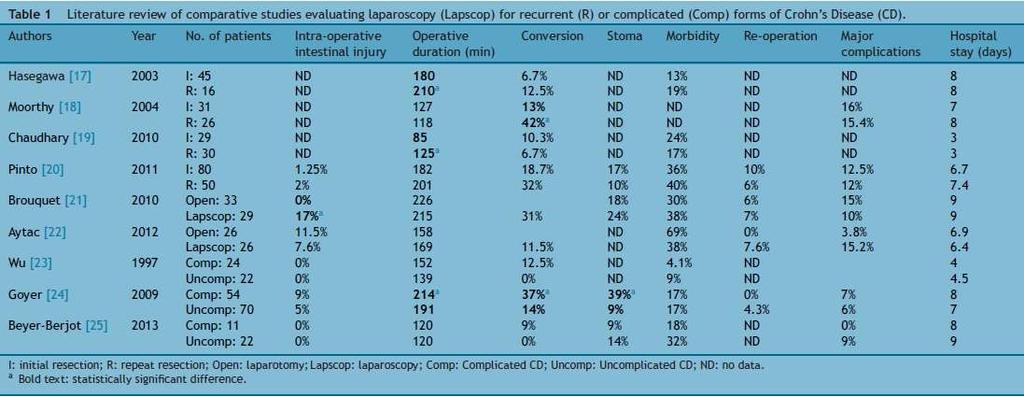 Λαπαροσκοπική αντιμετώπιση της ν. Crohn Ιδανική ένδειξη για λαπαροσκοπική, καθώς δεν απαιτεί λεμφαδενεκτομή και εκτεταμένη εκτομή μεσεντερίου.