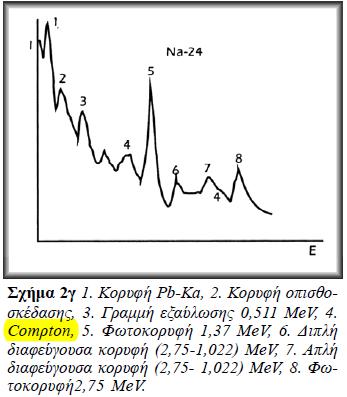 Στα σχήματα (2δ) φαίνεται η φωτοηλεκτρική κορυφή και το μέτωπο Compton σε θεωρητικά φάσματα.