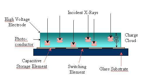 σκότους (δημιουργία φορτίων χωρίς απορρόφηση ακτινοβολίας Χ) είναι χαμηλό (0,01 na/cm -1 στα 10 V/μm) Εκτός του