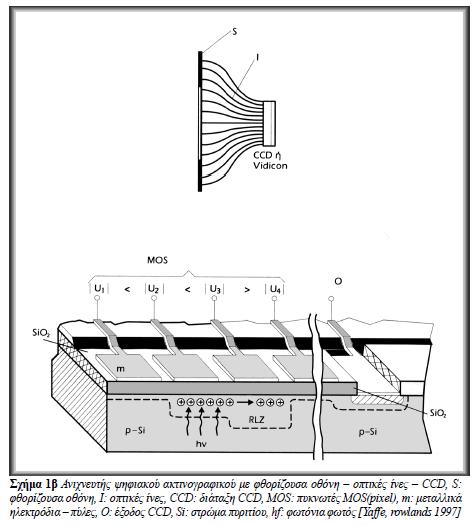Στη θέση των φωτοδιόδων χρησιμοποιούνται συνήθως κατάλληλες διατάξεις συσκευών συζευγμένου φορτίου (Charge Couple Device-CCD).