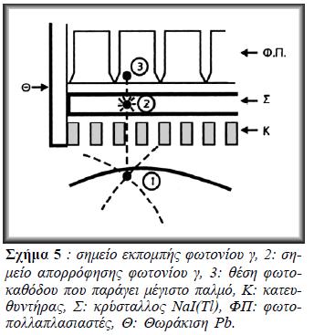 Σχήμα 5 : σημείο εκπομπής φωτονίου γ, 2: σημείο απορρόφησης φωτονίου γ, 3: θέση φωτο- καθόδου που παράγει μέγιστο παλμό, Κ: κατευθυντήρας, Σ: κρύσταλλος NaI(Tl), ΦΠ: φωτο- πολλαπλασιαστές, Θ: