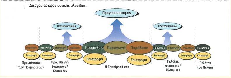 Διεργασίες Λειτουργιών και Εφοδιαστικής Αλυσίδας Οι διεργασίες λειτουργιών και αλυσίδας εφοδιασμού μπορούν να κατηγοριοποιηθούν, ειδικά από την πλευρά ενός παραγωγού καταναλωτικών προϊόντων και