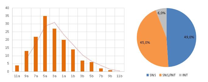 Μαθήηςπορ θοιηηηών ημήμαηορ (2/4) Κλίμακα 2: Αιςκθτθριακόσ vs Διαιςκθτικόσ Προτίμθςθ προσ το