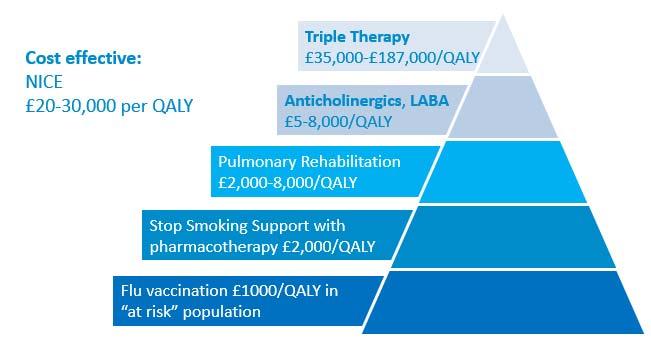 cost-effectiveness διακοπής καπνίσματος σε ασθενείς με ΧΑΠ Adapted from: Primary Care Respiratory Society, IMPRESS, Guide