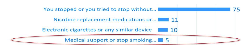 Base: Respondents who used o smoke or have