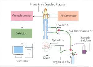 Αρχή Λειτουργίας & Οργανολογία ICP-AES Η πηγή του πλάσματος επαγωγικής σύζευξης (ICP), αποτελείται από 3 συγκεντρικούς χαλαζιακούς κυλίνδρους μέσω των οποίων διοχετεύεται το ιονιζόμενο αέριο αργού με