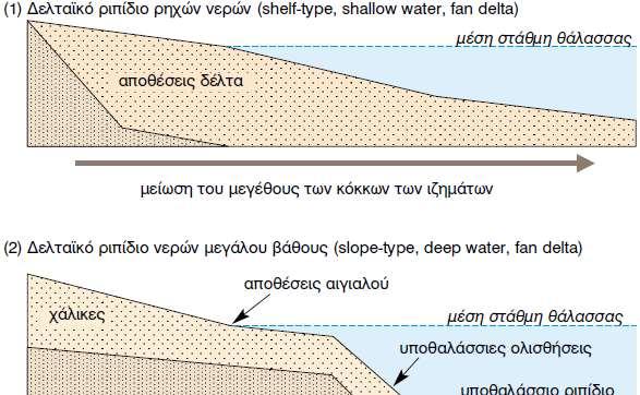 Μορφολογία δελταϊκών ριπιδίων Με κριτήριο την κλίση και το βάθος της υφαλοκρηπίδας διακρίνονται τρείς