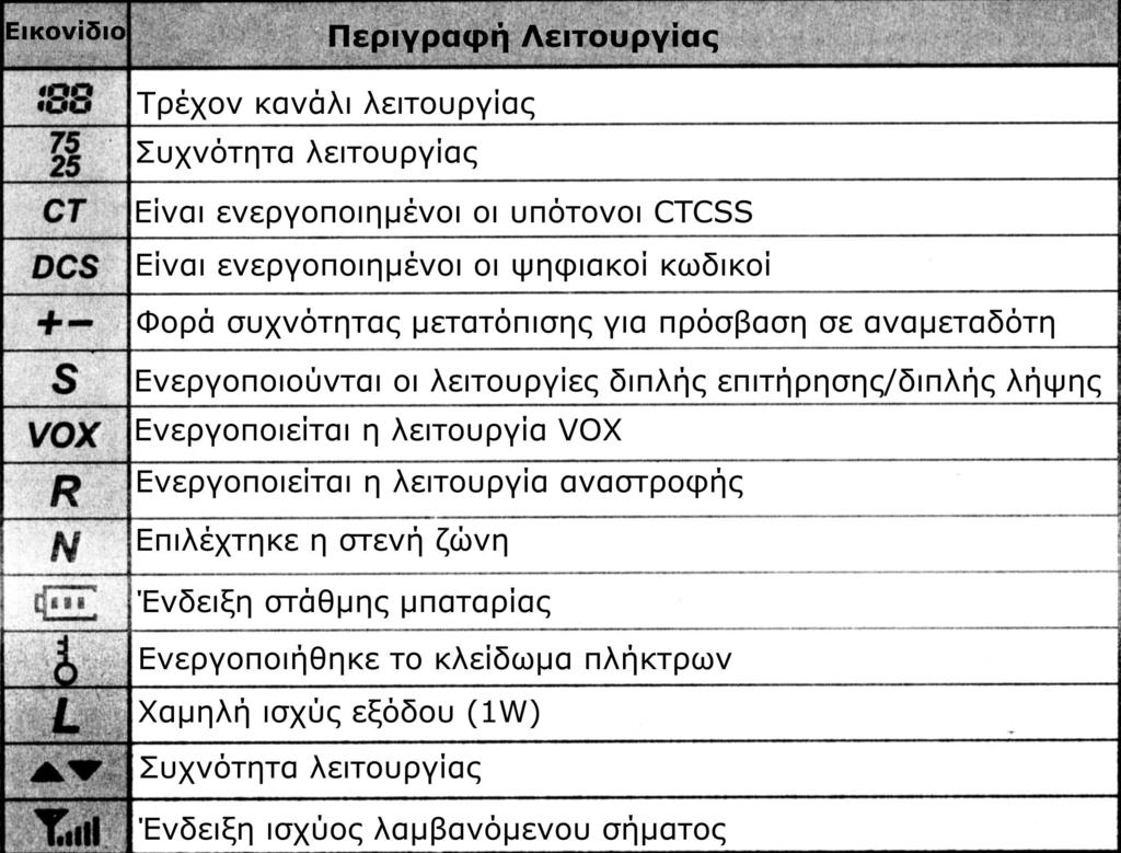 9. ΟΘΟΝΗ LCD Τα διάφορα εικονίδια εµφανίζονται στην οθόνη όταν ενεργοποιούνται κάποιες λειτουργίες ή ειδικά χαρακτηριστικά του ποµποδέκτη. 10.