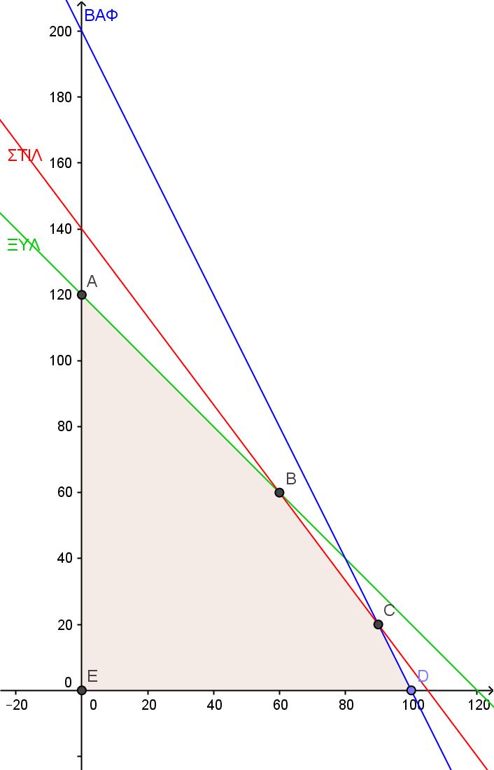 ικανοποιεί ταυτόχρονα όλους τους περιορισμούς Η εφικτή περιοχή στο παράδειγμα