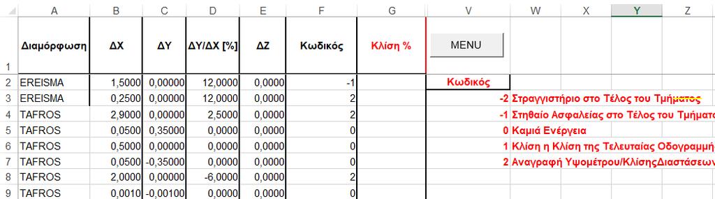 την οδό προς το πρανές. Οι τιμές των ΔΥ που καταχωρούνται είναι θετικές όταν οι αντίστοιχες κατακόρυφες συνιστώσες των τμημάτων έχουν κατεύθυνση από επάνω προς τα κάτω.