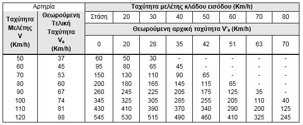 Πίνακας 3.9 Μήκος τµήµατος επιτάχυνσης La (m) σε κατά µήκος κλίσεις µικρότερες από 2% (Κανελλαΐδης κ.ά., 2013) Πίνακας 3.