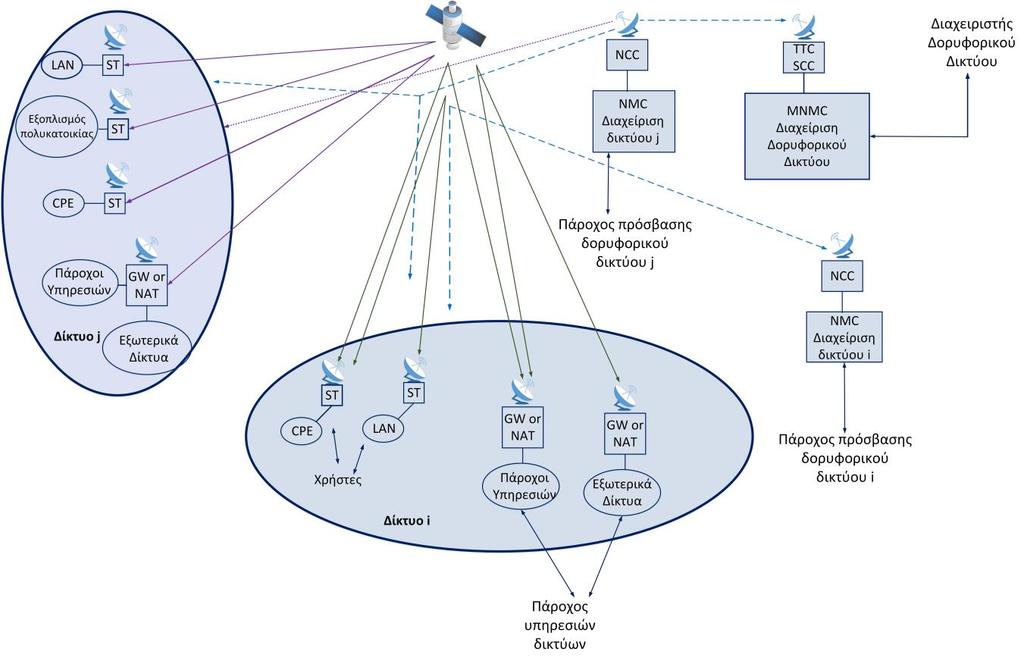 INMC), για λειτουργίες διαχείρισης μη-πραγματικού χρόνου, τα οποία σχετίζονται με ένα μόνο δορυφορικό δίκτυο.