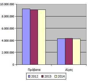 σε σχέση με το 2013. Πιο συγκεκριμένα, ο αριθμός των προβάτων το 2012 ήταν 9.212.743, το 2013 ήταν 9.079.866 και το 2014 ήταν 9.071.959.