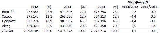 Πιο συγκεκριμένα, το 2012 ήταν 921.274, το 2013 ήταν 907.