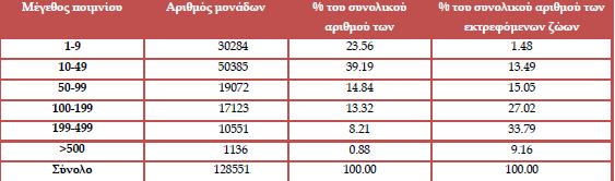 Πίνακας 2: Ζωικές μονάδες, 2012-2014 Πηγή: ΕΛΣΤΑΤ, 2014 Πίνακας 3: