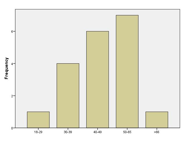 Κεφάλαιο 5:Αποτελέσματα Πίνακας 9: Ηλικία Frequency Percent ValidPercent CumulativePerc ent Valid 18-29 1 5,0 5,3 5,3 30-39 4 20,0 21,1 26,3 40-49 6 30,0 31,6 57,9 50-65 7 35,0 36,8 94,7 >66 1 5,0