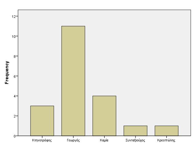 Πίνακας 11: Οικονομική κατάσταση εκτροφέα Frequency Percent ValidPercent CumulativePerc ent Valid Κτηνοτρόφος 3 15,0 15,0 15,0 Γεωργός 11 55,0 55,0 70,0 Καμία 4 20,0 20,0 90,0 Συνταξιούχος 1 5,0 5,0