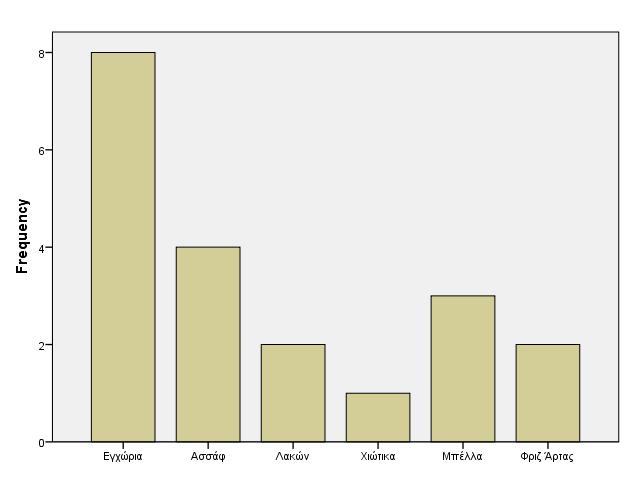 Πίνακας 12: Φυλή εκτρεφόμενων προβάτων- προέλευση κριών Frequency Percent ValidPercent CumulativePerc ent Valid Εγχώρια 8 40,0 40,0 40,0 Ασσάφ 4 20,0 20,0 60,0 Λακών 2 10,0 10,0 70,0 Χιώτικα 1 5,0