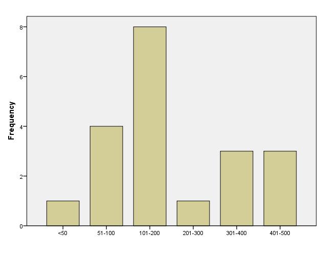 Πίνακας 14: Αριθμός εκτρεφόμενων προβάτων Frequency Percent ValidPercent CumulativePerc ent Valid <50 1 5,0 5,0 5,0 51-100 4 20,0 20,0 25,0 101-200 8 40,0 40,0 65,0 201-300 1 5,0 5,0 70,0 301-400 3