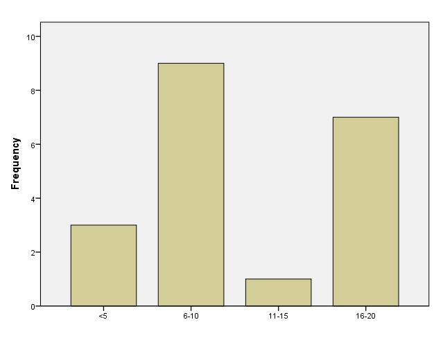 Πίνακας 15: Αριθμός εκτρεφόμενων κριών Frequency Percent ValidPercent CumulativePerc ent Valid <5 3 15,0 15,0 15,0 6-10 9 45,0 45,0 60,0 11-15 1 5,0 5,0 65,0 16-20 7 35,0 35,0 100,0 Total 20 100,0