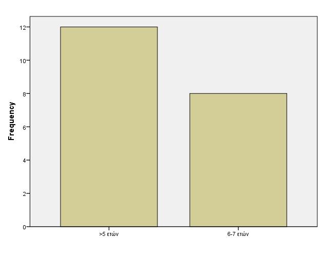 Σχεδιάγραμμα 26: Μέση ηλικία παραμονής στην παραγωγή θηλυκών; Το 60% των ερωτηθέντων δηλώνουν ότι η μέση ηλικία παραμονής στην παραγωγή θηλυκών είναι >5 ετών και το 40% ότι είναι 6-7 ετών.