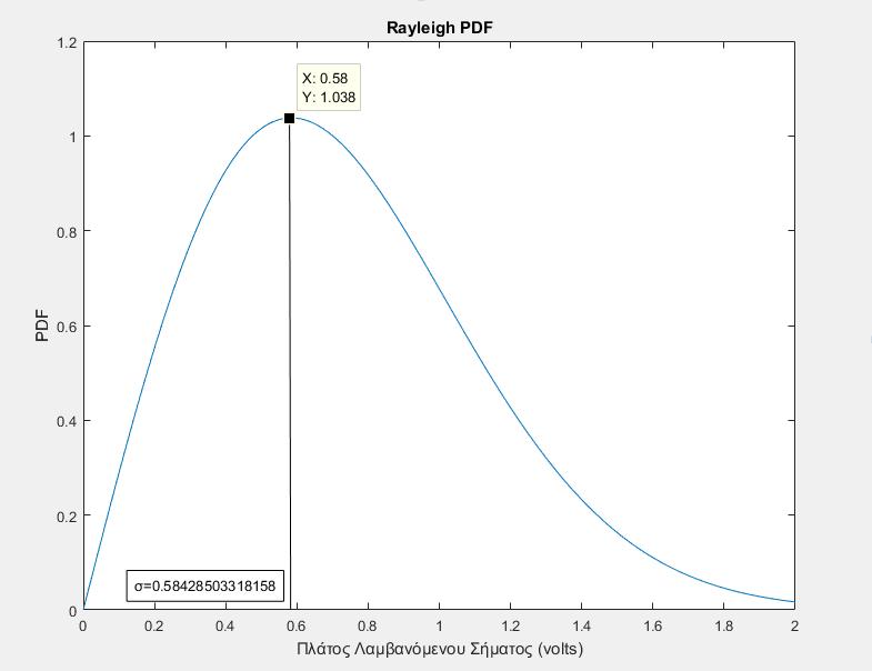 5.7 ΑΠΟΤΕΛΕΣΜΑΤΑ ΠΡΟΣΟΜΟΙΩΣΗΣ Τα αποτελέσματα τις προσομοίωσης προκύπτουν με μετρήσεις που πραγματοποιήθηκαν σε απόσταση όση η δίαμετρος της εκάστοτε κυψέλης. 5.7.1 Περιβάλλον Rayleigh Πυκνοκατοικημένες Περιοχές-Δήμοι Με τη χρήση πεδιομέτρου μετράμε 10 τίμες της λαμβανόμενης ισχύς σε pw γύρο από τη φορητή συσκευή.