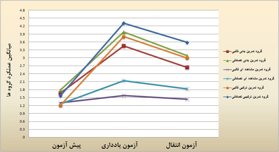 73 بهروز عبدلی امیر شمس احمد فرخی شکل 3: میانگین عملکرد گروهها در پیشآزمون آزمون یادداري تاخیري و آزمون انتقال شکل 3.