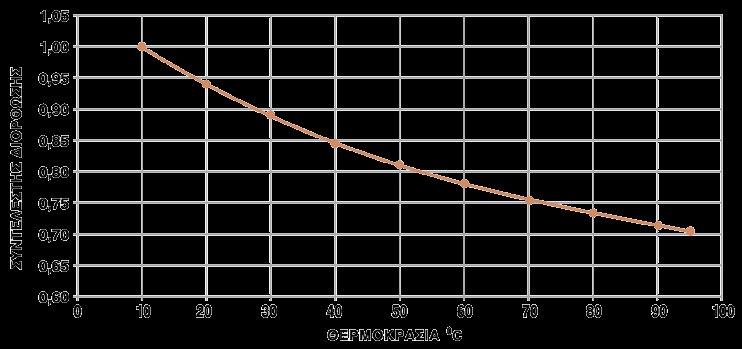 απωλειών πίεσης στους 100C Συντελεστής