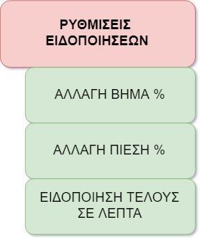 5. Μενού ρυθμίσεις ειδοποιήσεων Σε αυτό το σημείο ρυθμίζουμε το πότε θα δεχόμαστε ειδοποιήσεις, αφορά και τους 2 τρόπους λειτουργίας.