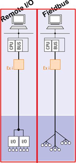 Remote I/O ar Fieldbus?