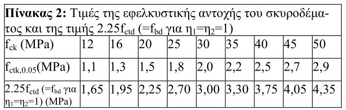 Όπου: F bt η δύναμη της ράβδου στην κατάσταση αστοχίας στην αρχή της καμπύλης, θέτω F bt = Α s,ραβδου *f yd a b το ήμισυ της απόστασης των ΚΒ των ράβδων (κάθετα στο επίπεδο καμπύλωσης.