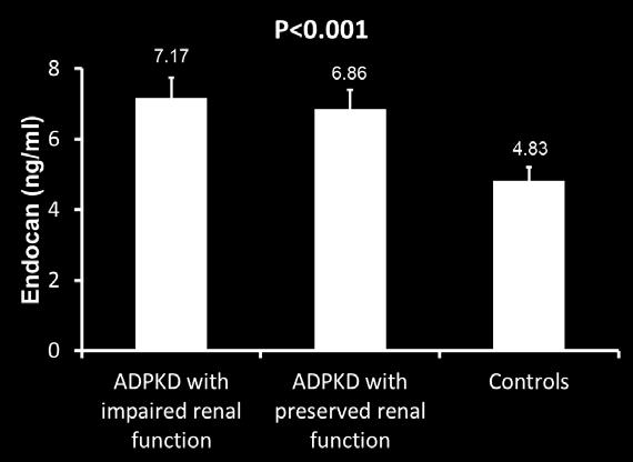 Επίπεδα του Endocan στις ομάδες της μελέτης Παράμετρος Ομάδα Α Ομάδα Β P* Μάρτυρες P** P-values Ν 26 26 26 Endocan (ESM1) (ng/ml) 7.17±0.43 6.86±0.59 0.017 4.83±0.69 <0.001 <0.