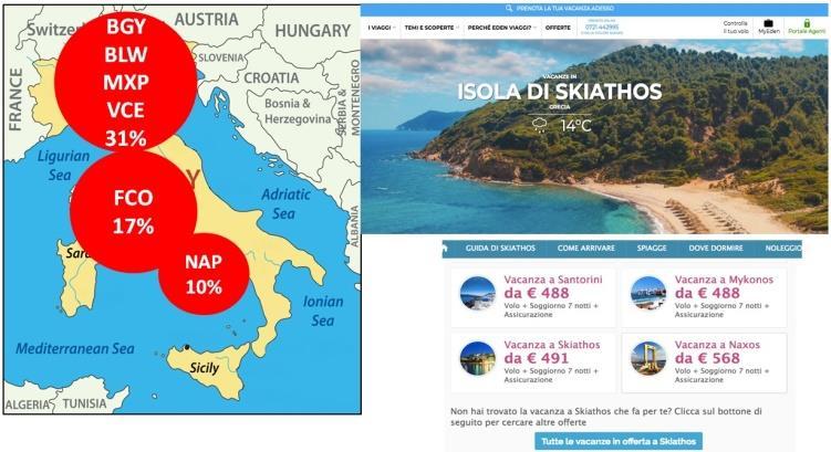 Από τέσσερα αεροδρόμια της Βόρειας Ιταλίας (Μαλπένζα-Μιλάνο, Βενετία, Μπολόνια, Μπέργκαμο) καταφθάνει στη Σκιάθο το 31% των Ιταλών. Αξιοσημείωτο το ποσοστό 17% που ξεκινά από τη Ρώμη (Εικόνα Γ6).