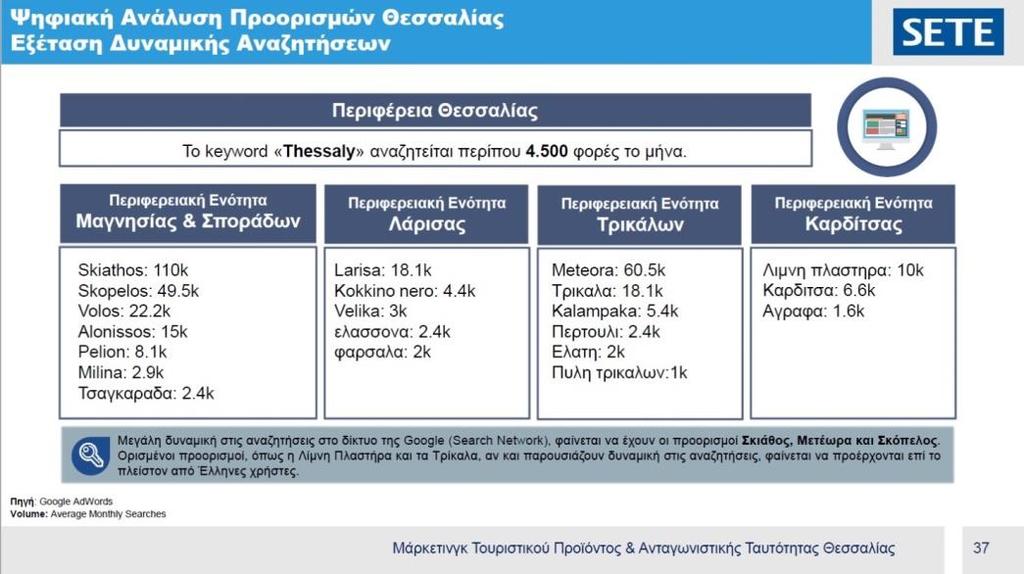 Εικόνα Δ1 Ψηφιακή Ανάλυση Προορισμών Θεσσαλίας Εξέταση Δυναμικής Αναζητήσεων Πηγή: Marketing Greece Ανεξάρτητα από τον βαθμό αναγνωρισιμότητας των επιμέρους τουριστικών προορισμών της Περιφέρειας