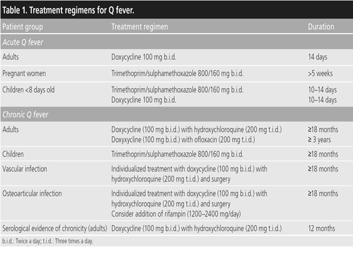 Raoult D, Parola P, eds. Rickettsial Diseases. Informa healthcare 2007 Gikas et al. Expert Rev. Anti Infect. Ther 2010 Θεραπεία Οξεία λοίμωξη 1. Υποκλινική νόσος 2. Μειωμένη ιατρική επαγρύπνηση 3.