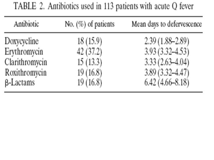 Newer Macrolides as Empiric Treatment for Acute Q Fever Infection ACHILLEAS GIKAS,* DIAMANTIS P.