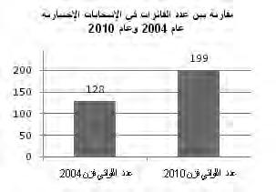 ما فيا هميتها من خلال نجاحها فيا ي ماا يا يا صا ن هذها ء الانتخابات البلدية والاختيارية الاخيرة فقد تم انتخاب ٩٦٣ مجلس ا بلديا ١١٣٢٦* عض و مجلس بلدي منتخب و ٧٢٥ مختارا ٤ في ربيع ٢٠١٠ حيش فازت ٥٣٠